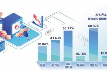 做好大宗商品保供稳价，帮助企业对冲市场风险— — 我国期市价格影响力显著提升