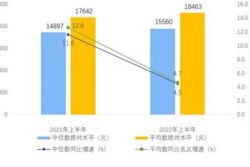 国家统计局：今年上半年全国居民人均可支配收入18463元 实际增长3.0%